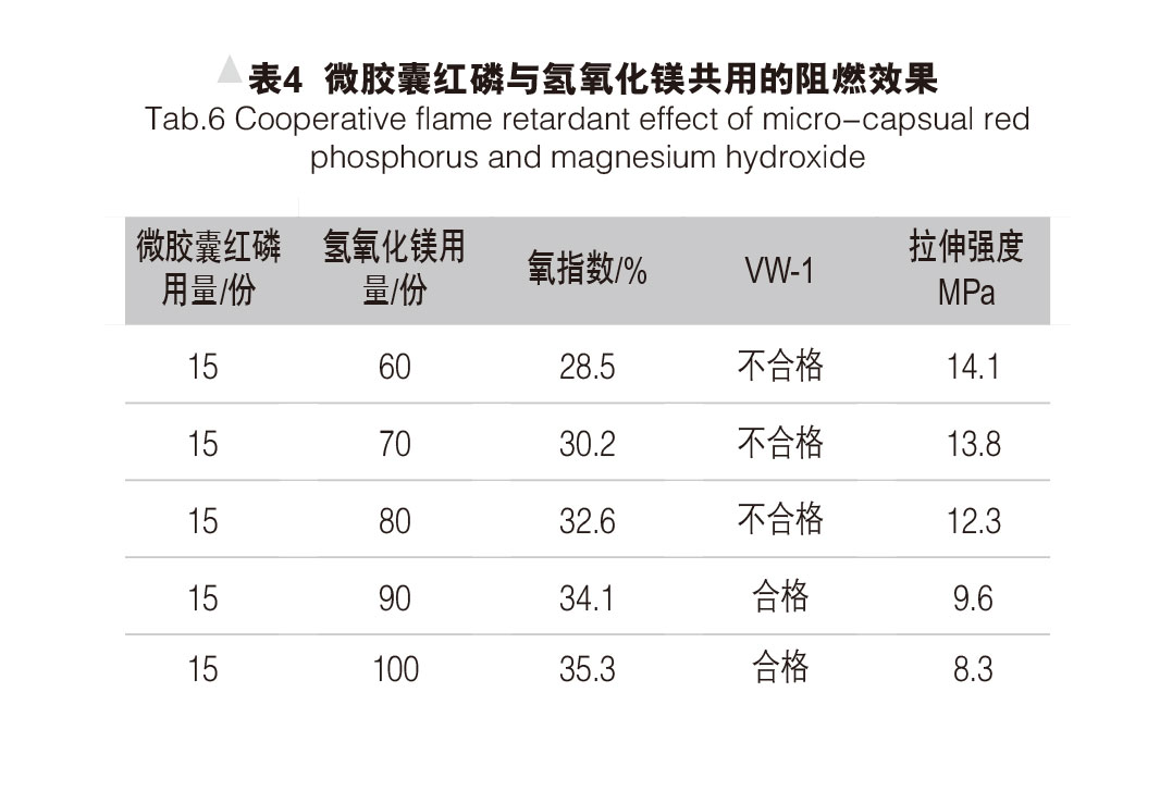 環保型無鹵阻燃熱縮管的研制 表4