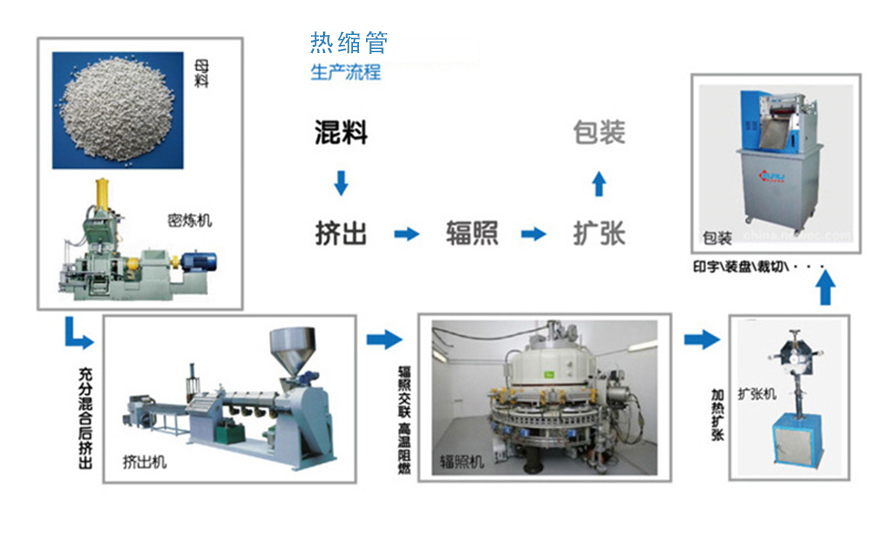 熱縮管生產(chǎn)流程圖