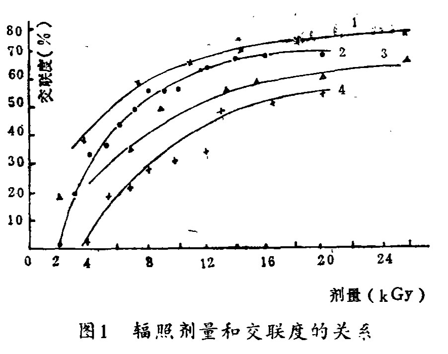 圖1 輻照劑量和交聯度的關系